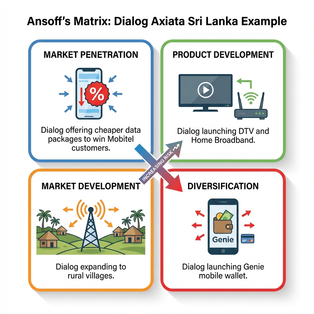 Dialog Axiata Example