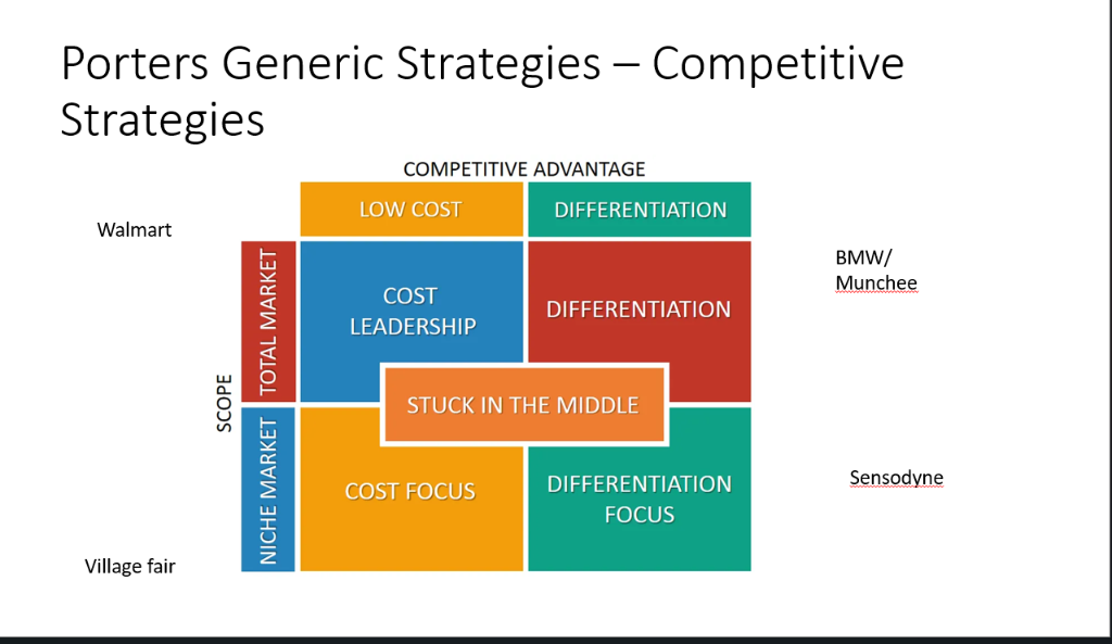 Porter's Generic Strategies